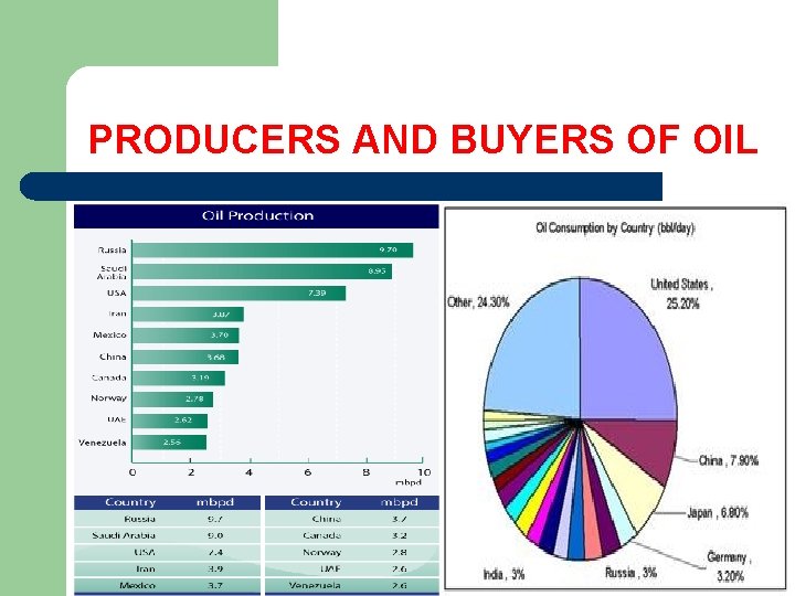 PRODUCERS AND BUYERS OF OIL 