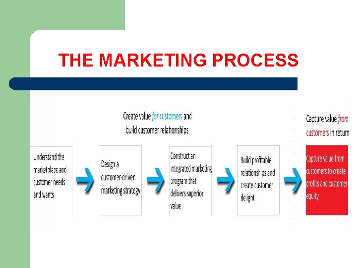 THE MARKETING PROCESS 