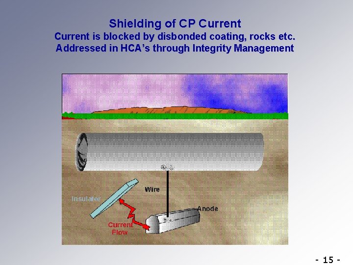 Shielding of CP Current is blocked by disbonded coating, rocks etc. Addressed in HCA’s