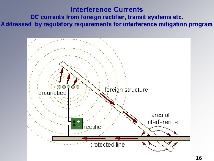 Interference Currents DC currents from foreign rectifier, transit systems etc. Addressed by regulatory requirements
