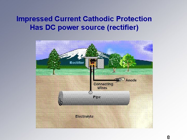 Impressed Current Cathodic Protection Has DC power source (rectifier) 8 