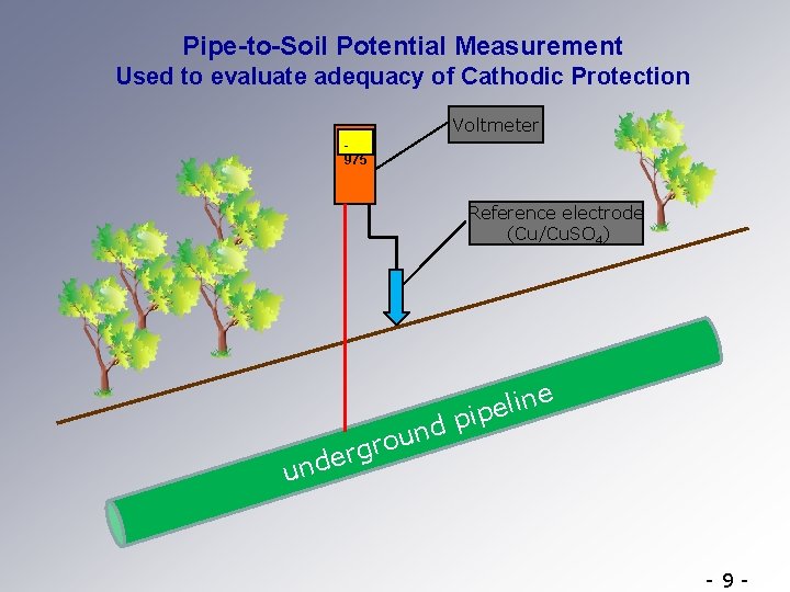 Pipe-to-Soil Potential Measurement Used to evaluate adequacy of Cathodic Protection Voltmeter 975 Reference electrode