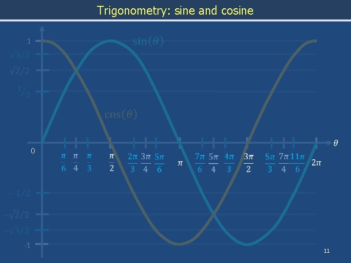 Trigonometry: sine and cosine 1 0 -1 11 