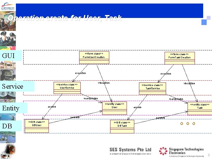 Operation create for User, Task GUI <<form class>> Form. User. Creation <<form class>> Form.