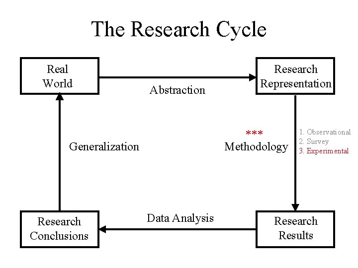 The Research Cycle Real World Abstraction *** Methodology Generalization Research Conclusions Research Representation Data