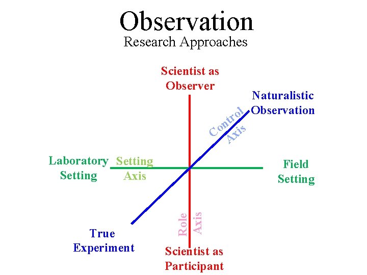 Observation Research Approaches Scientist as Observer Naturalistic l Observation o r t n is