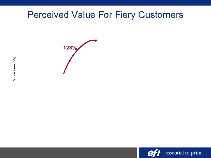 Perceived Value For Fiery Customers Perceived value (pts) 123% 