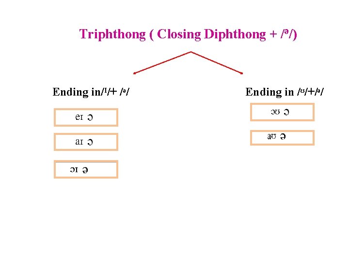 Triphthong ( Closing Diphthong + /ᵊ/) Ending in/ᴵ/+ /ᵊ/ Ending in /ᶷ/+/ᵊ/ 