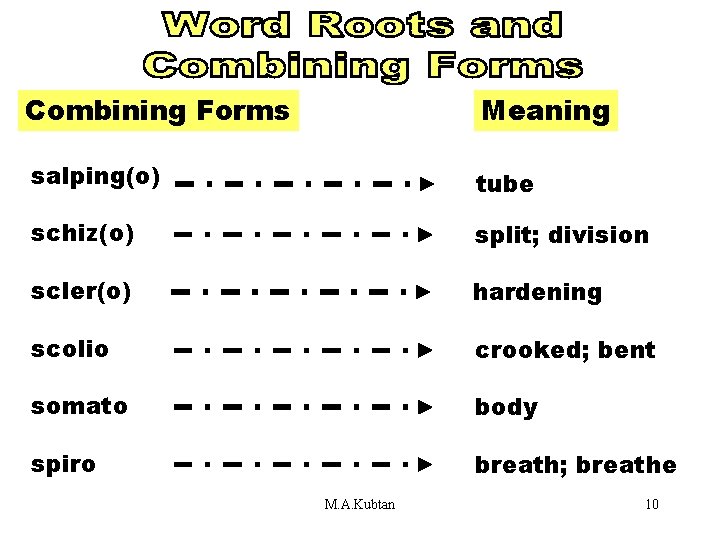 Word Roots and Combining Forms Meaning Forms [PYRO] salping(o) tube schiz(o) split; division scler(o)