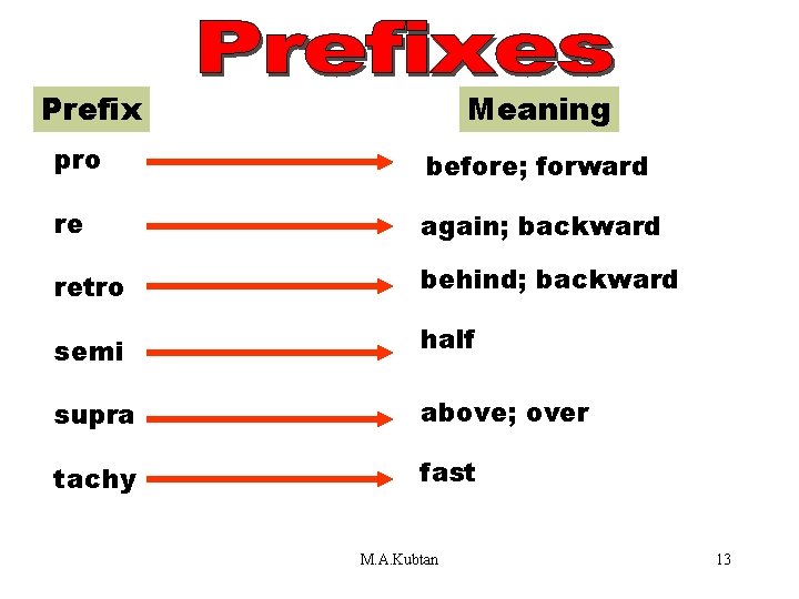 Prefix Meaning Prefixes (pro–un) pro before; forward re again; backward retro behind; backward semi