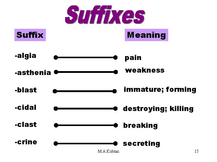 Suffixes (ad–crine) Meaning -algia pain -asthenia weakness -blast immature; forming -cidal destroying; killing -clast