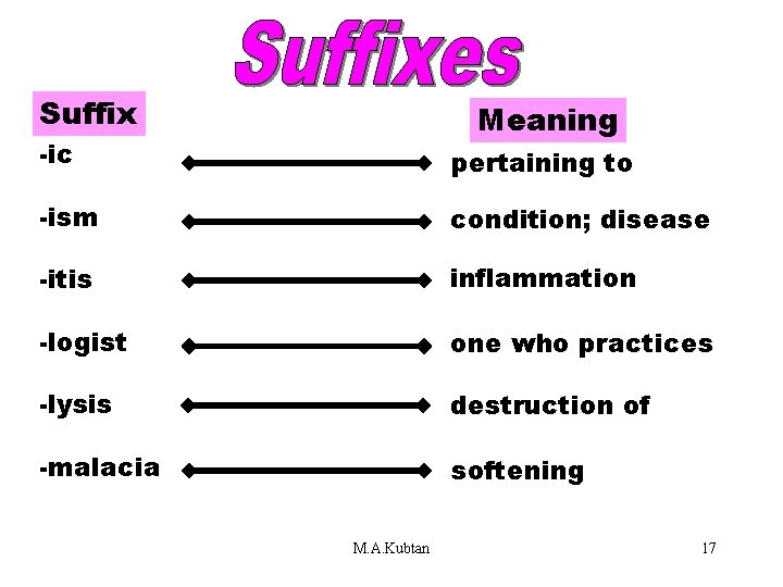 Suffix -ic Suffixes (ic–malacia) Meaning pertaining to -ism condition; disease -itis inflammation -logist one