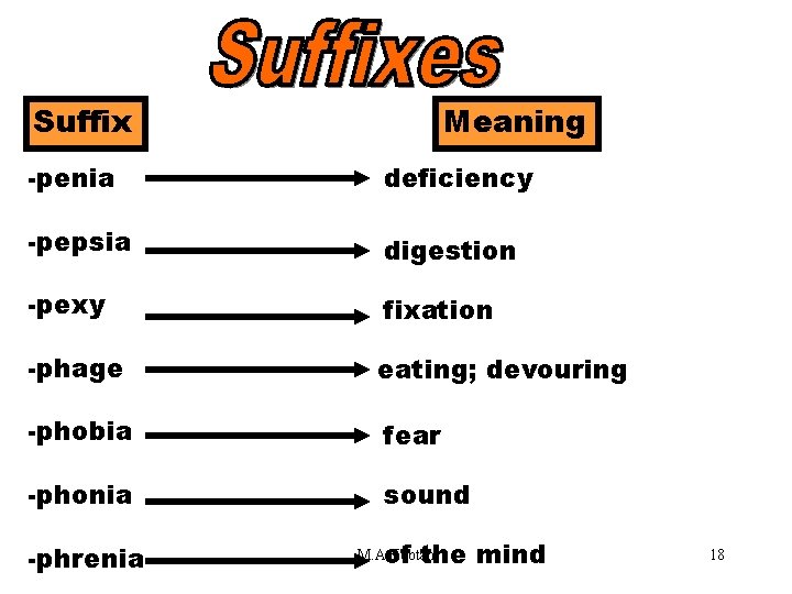 Suffixes (penia-phrenia) Meaning -penia deficiency -pepsia digestion -pexy fixation -phage eating; devouring -phobia fear