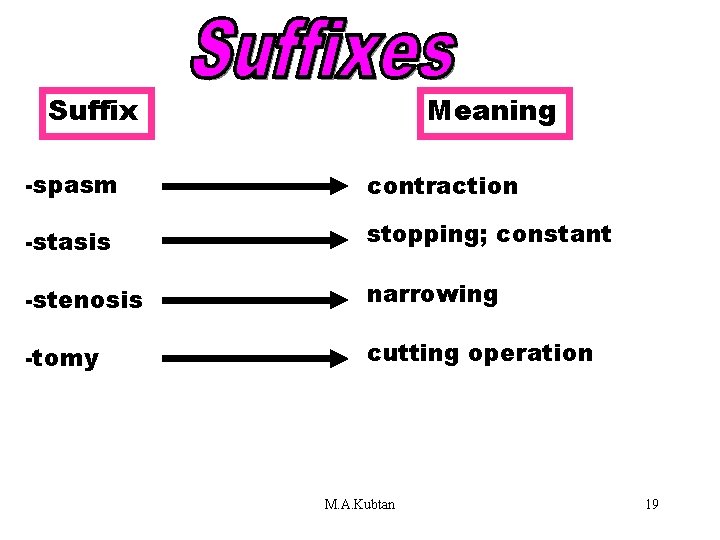 Suffixes (rrhexis-tropia) Meaning -spasm contraction -stasis stopping; constant -stenosis narrowing -tomy cutting operation M.