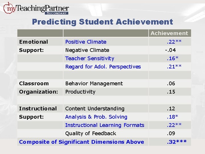 Predicting Student Achievement Emotional Positive Climate Support: Negative Climate . 22** -. 04 Teacher