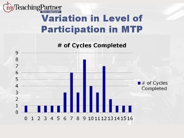 Variation in Level of Participation in MTP 