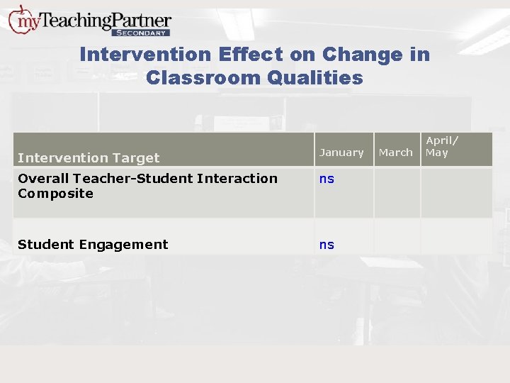 Intervention Effect on Change in Classroom Qualities Intervention Target January Overall Teacher-Student Interaction Composite