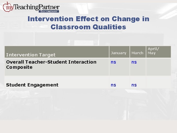 Intervention Effect on Change in Classroom Qualities Intervention Target January March Overall Teacher-Student Interaction