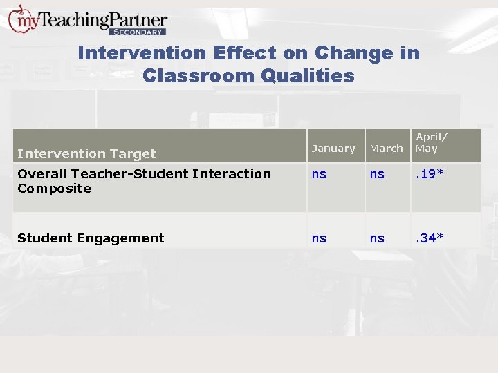 Intervention Effect on Change in Classroom Qualities Intervention Target January March April/ May Overall