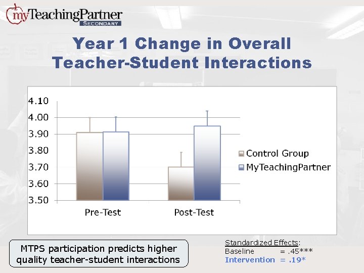 Year 1 Change in Overall Teacher-Student Interactions MTPS participation predicts higher quality teacher-student interactions
