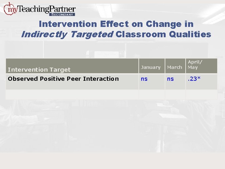 Intervention Effect on Change in Indirectly Targeted Classroom Qualities Intervention Target January March April/