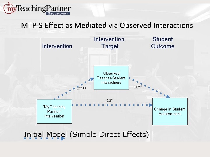 MTP-S Effect as Mediated via Observed Interactions Intervention Target Intervention Student Outcome Observed Teacher-Student