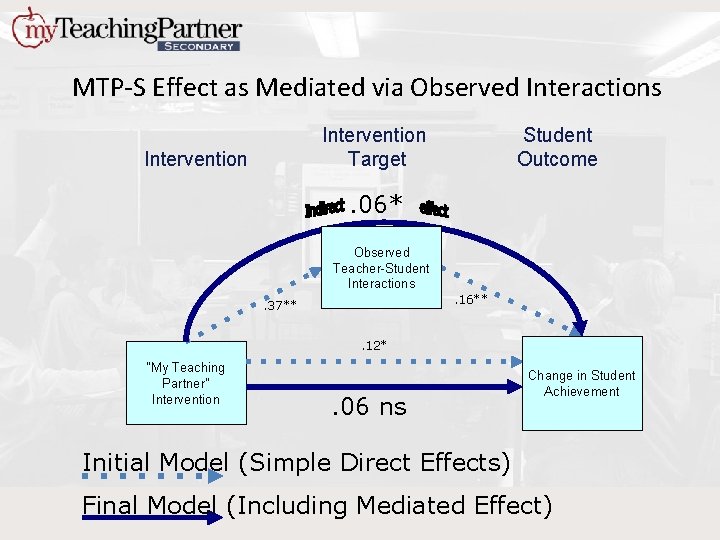 MTP-S Effect as Mediated via Observed Interactions Intervention Target Intervention Student Outcome . 06*