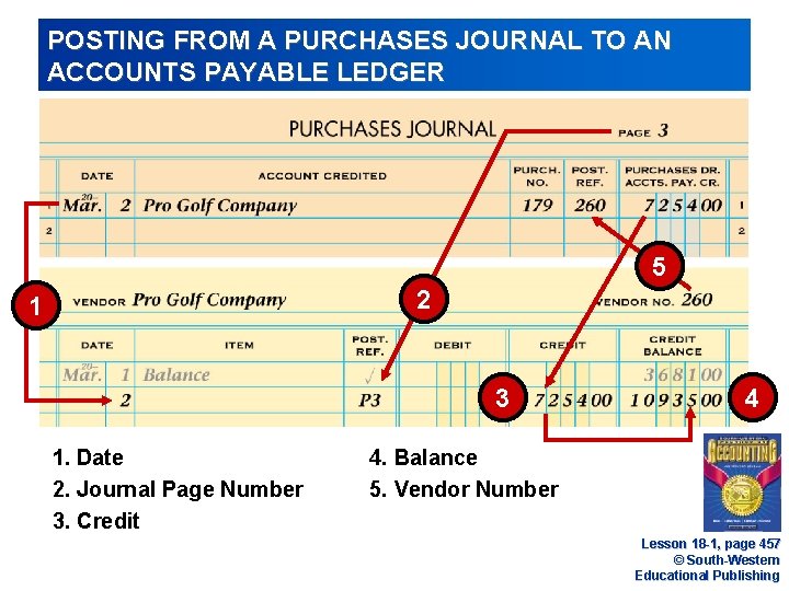 POSTING FROM A PURCHASES JOURNAL TO AN ACCOUNTS PAYABLE LEDGER 5 2 1 3