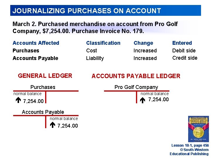 JOURNALIZING PURCHASES ON ACCOUNT March 2. Purchased merchandise on account from Pro Golf Company,