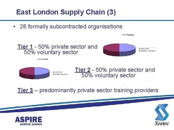 East London Supply Chain (3) • 26 formally subcontracted organisations Tier 1 - 50%