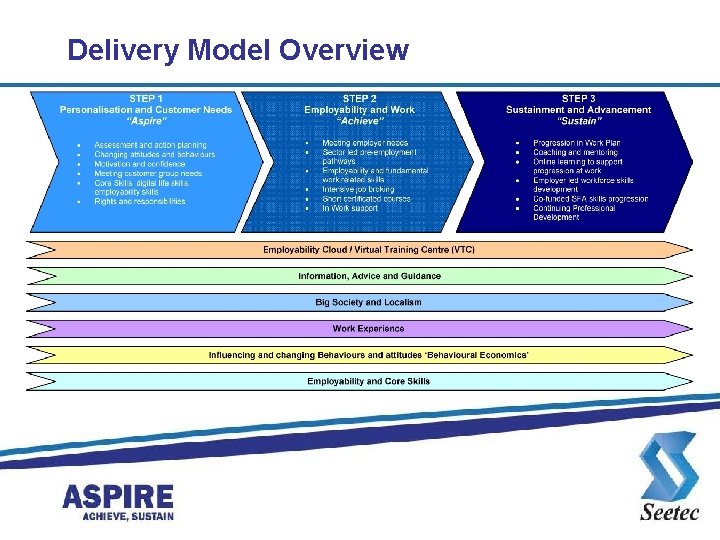 Delivery Model Overview 