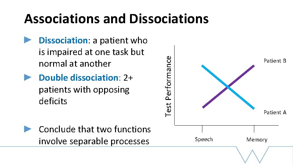 Dissociation: a patient who is impaired at one task but normal at another Double