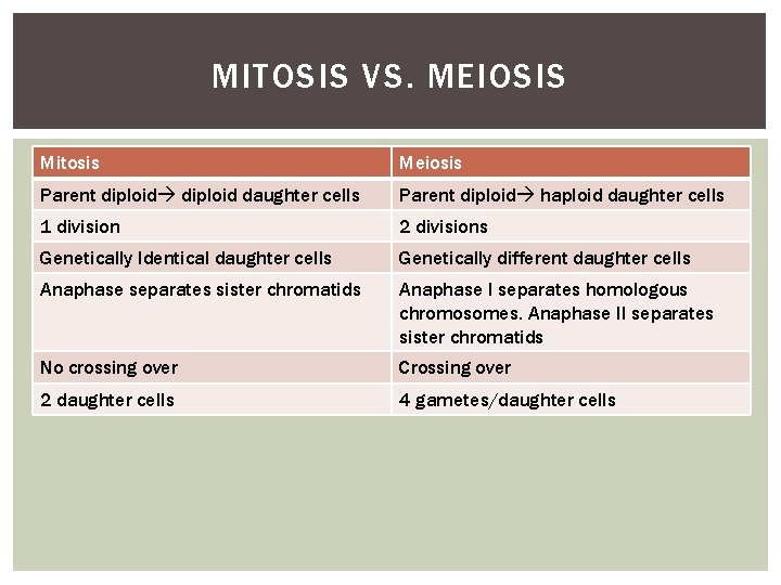 MITOSIS VS. MEIOSIS Mitosis Meiosis Parent diploid daughter cells Parent diploid haploid daughter cells