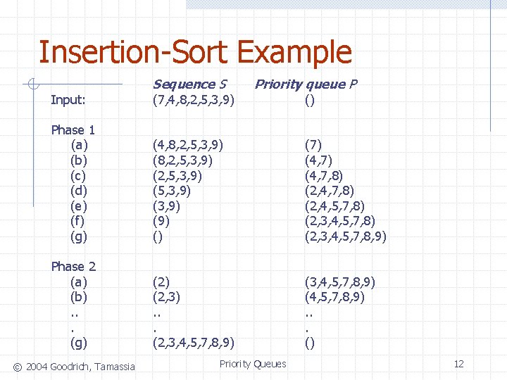 Insertion-Sort Example Input: Sequence S (7, 4, 8, 2, 5, 3, 9) Phase 1