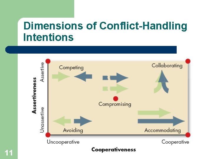 Dimensions of Conflict-Handling Intentions 11 