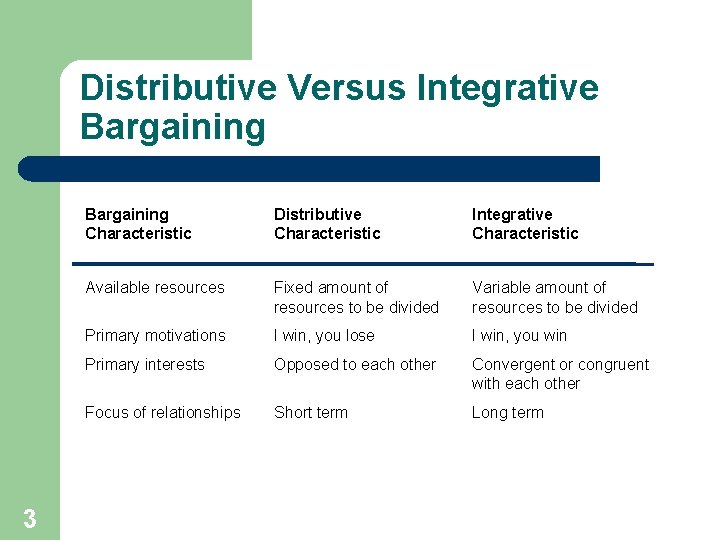 Distributive Versus Integrative Bargaining 3 Bargaining Characteristic Distributive Characteristic Integrative Characteristic Available resources Fixed