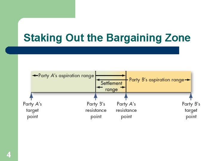 Staking Out the Bargaining Zone 4 