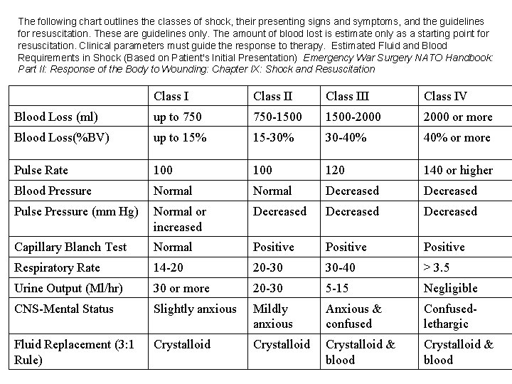 The following chart outlines the classes of shock, their presenting signs and symptoms, and