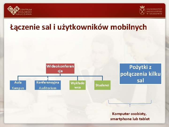 Łączenie sal i użytkowników mobilnych Wideokonferen cja Aula Kampus Sala Konferencyjna Auditorium Maximum Wykłado