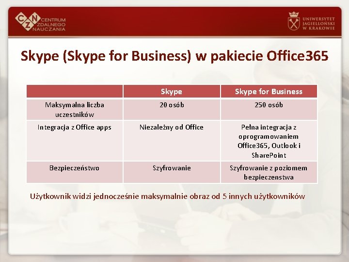 Skype (Skype for Business) w pakiecie Office 365 Skype for Business Maksymalna liczba uczestników