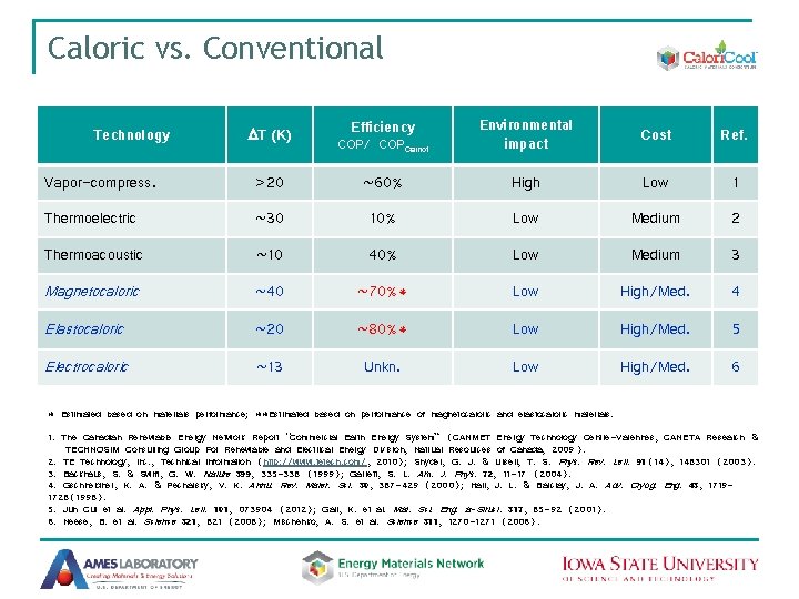 Caloric vs. Conventional Technology DT (K) Efficiency COP/ COPCarnot Environmental impact Cost Ref. Vapor-compress.