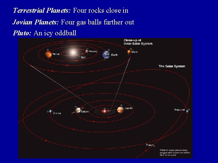 Terrestrial Planets: Four rocks close in Jovian Planets: Four gas balls farther out Pluto: Terrestrial Planets: Four rocks close in Jovian Planets: Four gas balls farther out Pluto: