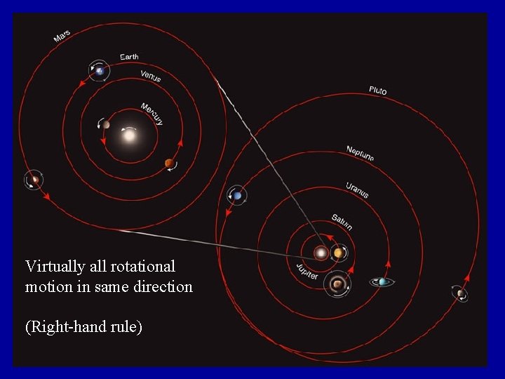 Virtually all rotational motion in same direction (Right-hand rule) Virtually all rotational motion in same direction (Right-hand rule)