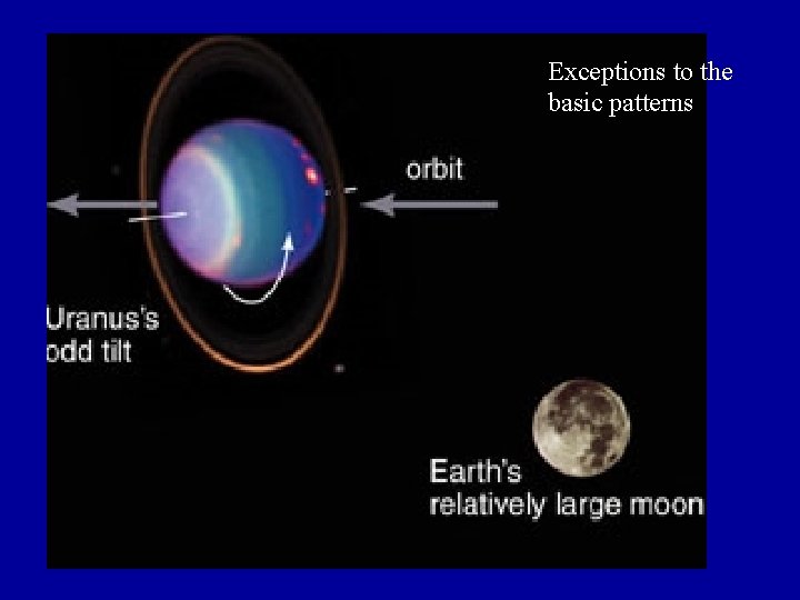 Exceptions to the basic patterns Exceptions to the basic patterns