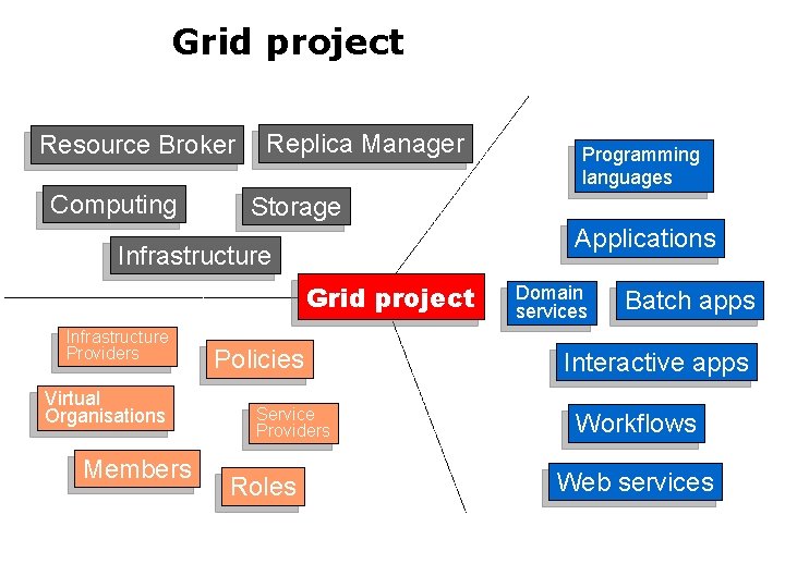 Grid project Resource Broker Computing Replica Manager Storage Applications Infrastructure Grid project Infrastructure Providers