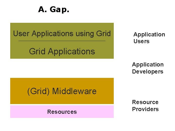 A. Gap. User Applications using Grid User Applications Grid Applications Application Users Application Developers