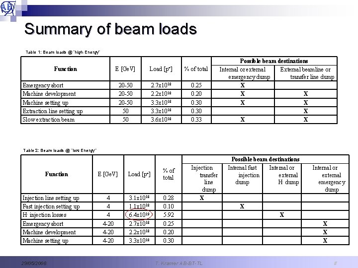 Beam loads dump concepts T Kramer B Goddard
