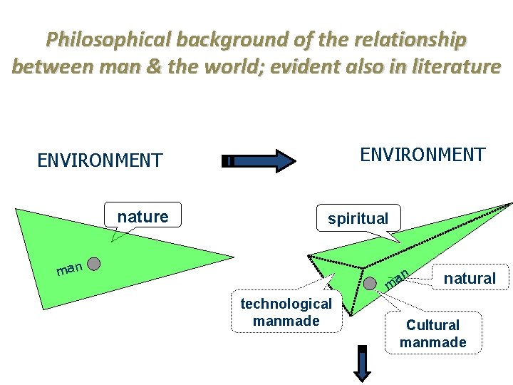 Philosophical background of the relationship between man & the world; evident also in literature