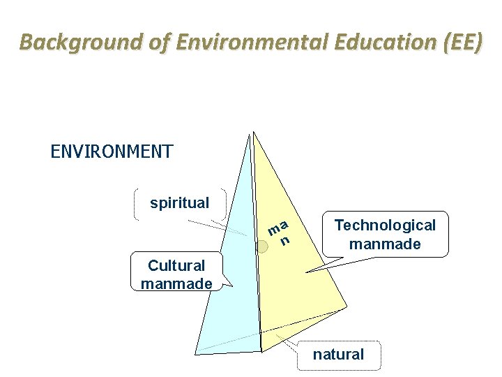 Background of Environmental Education (EE) ENVIRONMENT spiritual m a n Technological manmade Cultural manmade