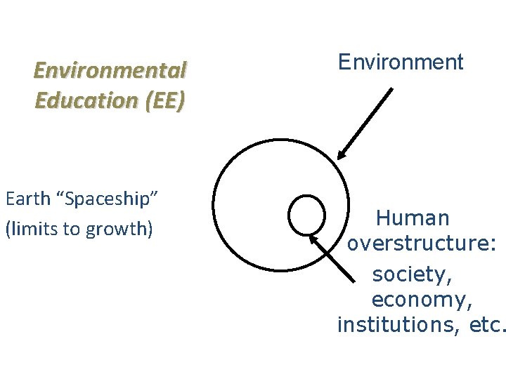 Environmental Education (EE) Earth “Spaceship” (limits to growth) Environment Human overstructure: society, economy, institutions,